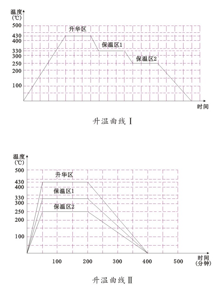 升温曲线 升温曲线